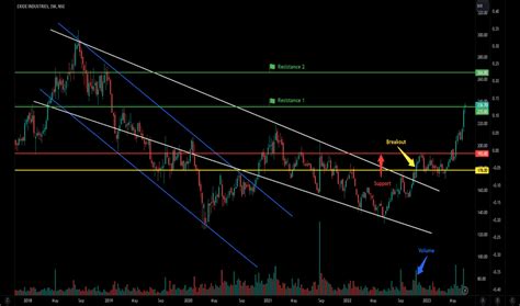 Exide Industries Trade Ideas — Nseexideind — Tradingview — India