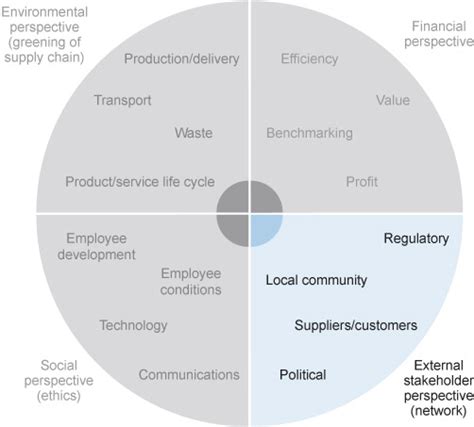 Supply Chain Sustainability The Network Perspective Openlearn