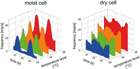 Plots Of The Time Course Of Impulse Frequency Of A Moist Cell And A Dry Download Scientific