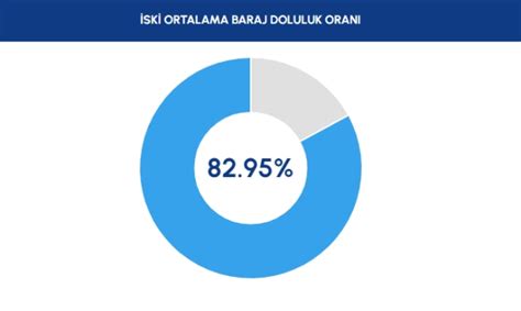 Sk Baraj Doluluk Orani Mayis Stanbul Baraj Doluluk Oran Nedir