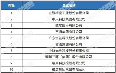 2021年中国电子元件百强企业名单（附全名单）腾讯新闻