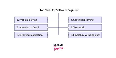 How To Become A Software Developer Tips Scaler Topics