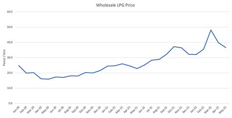 LPG Gas Price - Bulk LPG Prices UK