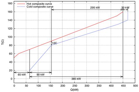 Hot And Cold Composite Curves Download Scientific Diagram