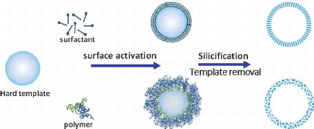 Scheme Of Hard Templating Methodology For The Synthesis Of Hollow