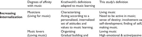 Definition Of The Degrees Of Affinity Adapted From Krathwohl Et Al