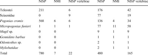 Taxonomic Composition Total Nisp Mni And Vertebrae Nisp From The