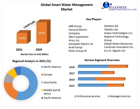 Smart Water Management Market Global Analysis And Forecast 2029