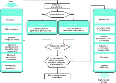 Schematic Representation Of The Workflow For The Validation And