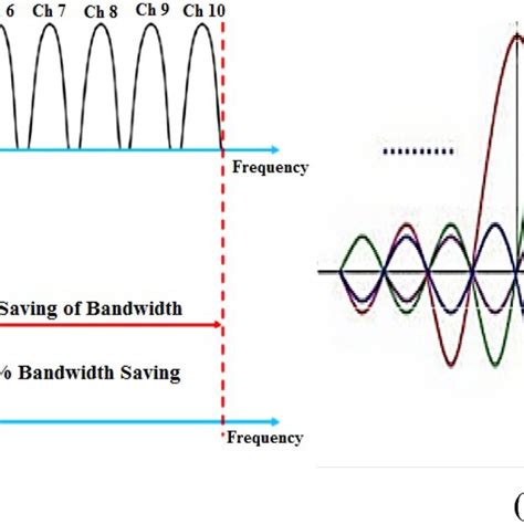 A Fdm And Ofdm Spectrum B Ofdm Under Cfo Download Scientific Diagram