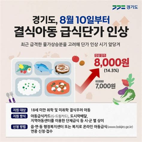 경기도 물가 급등에 결식아동 급식단가 7천→8천원 인상 파이낸셜뉴스