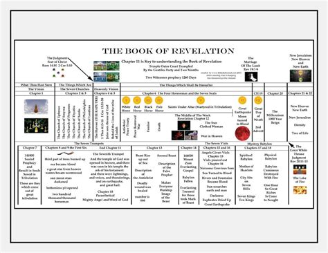 Printable Bible Study Chart The Book Of Revelation Major Events Of