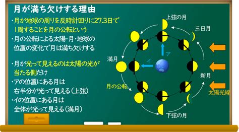 中学受験理科講座 月の満ち欠け