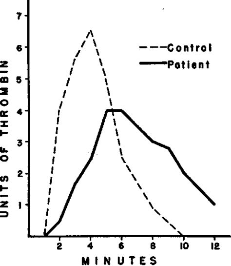 Figure 2 from A possible fourth plasma thromboplastin component ...