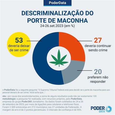 53 São A Favor De Supremo Descriminalizar Uso Pessoal Da Maconha