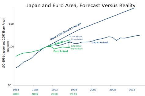 Larry Summers On Secular Stagnation Vox Cepr Policy Portal