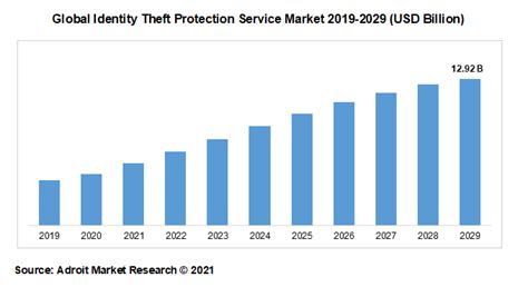 Identity Theft Protection Service Market Size Share Trends Analysis