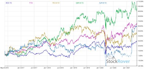 The List Of Canadian Dividend Aristocrats In 2022 Best Stocks