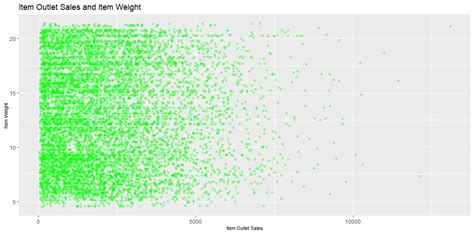 A Comprehensive Guide On Data Visualization In R Analytics Vidhya