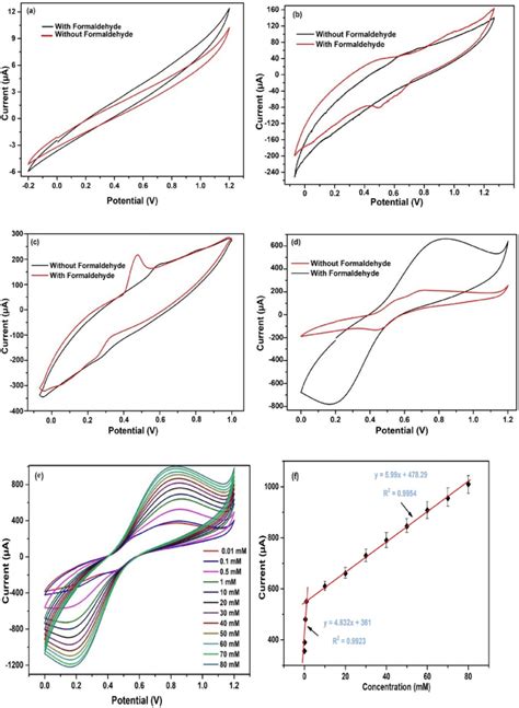 Cyclic Voltammograms Of A Bare Electrode B Nfgce C Anfgce D Download Scientific