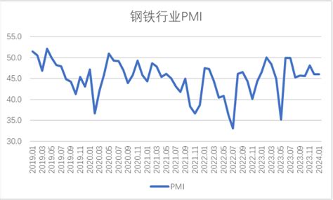 2024年1月钢铁pmi显示：淡季效应持续显现 钢市供需弱势运行 经济观察网 － 专业财经新闻网站