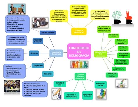 Mapa Mental Democracia Pdf Elecciones Democracia