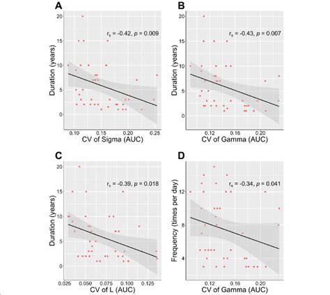 Correlation Between Clinical Characteristics And Cv Of Topological