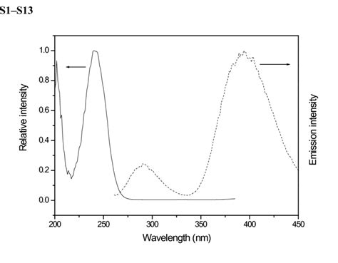 Fig S1 Solid State Fluorescence Excitation And Emission Spectra Of The Download Scientific