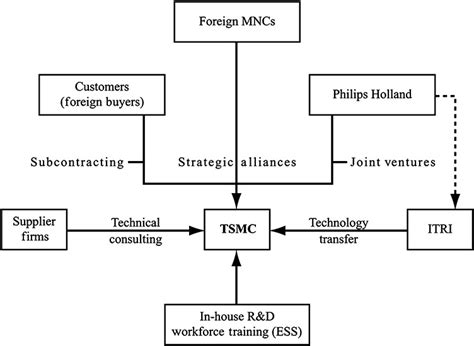 Technology Learning Of Tsmc Source Tsmc Download Scientific Diagram