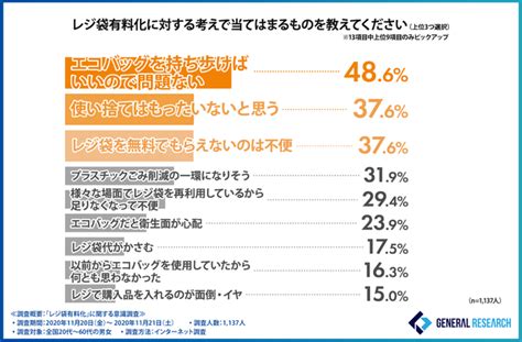 【マイバッグを持っていますか？】レジ袋有料化政策で本当に浸透したものとは？人々の生活や意識の変化が明らかに！ ゼネラルリサーチ株式会社の