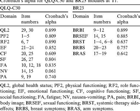 Table From Accelerated Partial Breast Irradiation Using Intensity