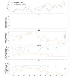 Evolution Of The Temporal Features During The Peak Days Of The Covid