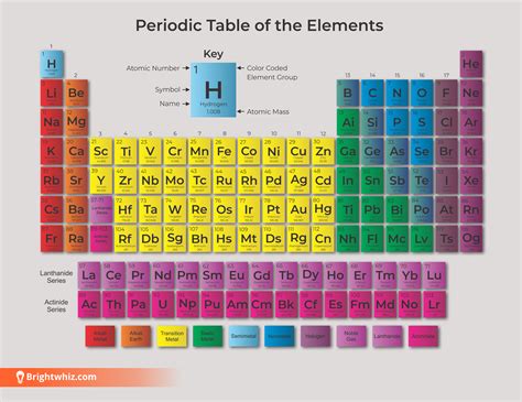 Periodic Table Of Elements Infographics Reference Chart Periodic Table Periodic Table Of The