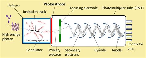 Ae1s Science And Engineering Blog Scintillation Gamma Spectroscopy Setup