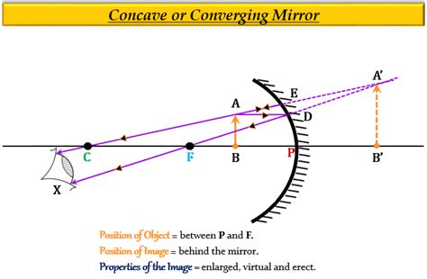 How To Draw Ray Diagrams