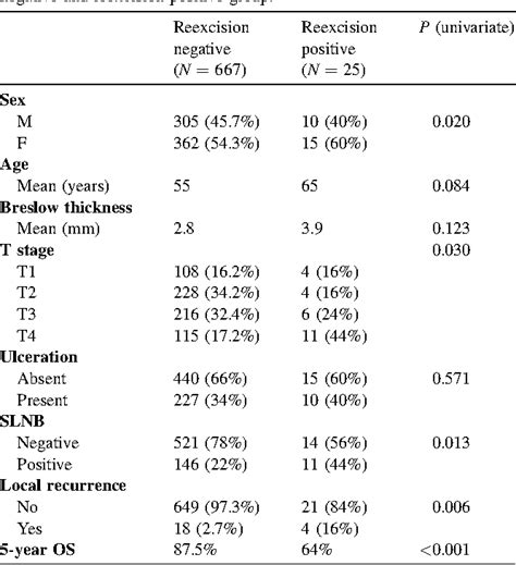 Table 1 From Residual Melanoma After An Excisional Biopsy Is An