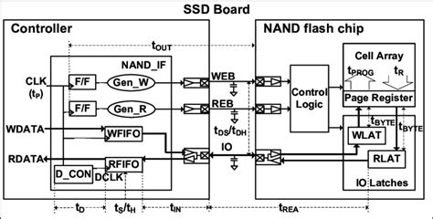 Block diagram of the NAND flash memory interface in the conventional ...