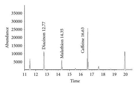 Representative Sim Gc Ms Chromatogram Of A Chamomile Sample Download Scientific Diagram