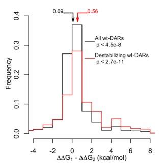 Frequency Distribution Of Human Protein Stability Reduction Upon