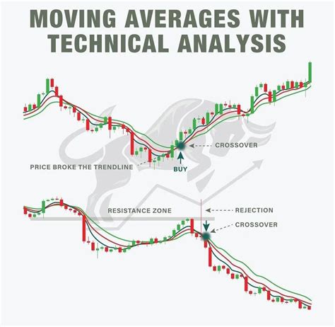 Tekn K Anal Z Sanati Technical Analysis Art On Twitter Hareketli