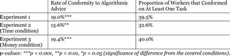 Comparison of Conformity Measures Across the Experiments | Download Scientific Diagram