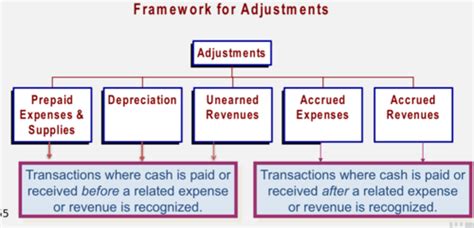 Principles Of Accounting Chapter 3 4 5 Flashcards Quizlet