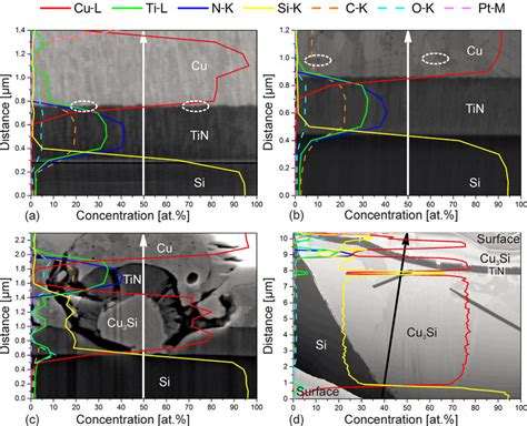 Color Online Cross Sectional Edx Line Profiles Obtained From Fib Cuts