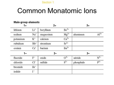 Monatomic And Polyatomic Ions List