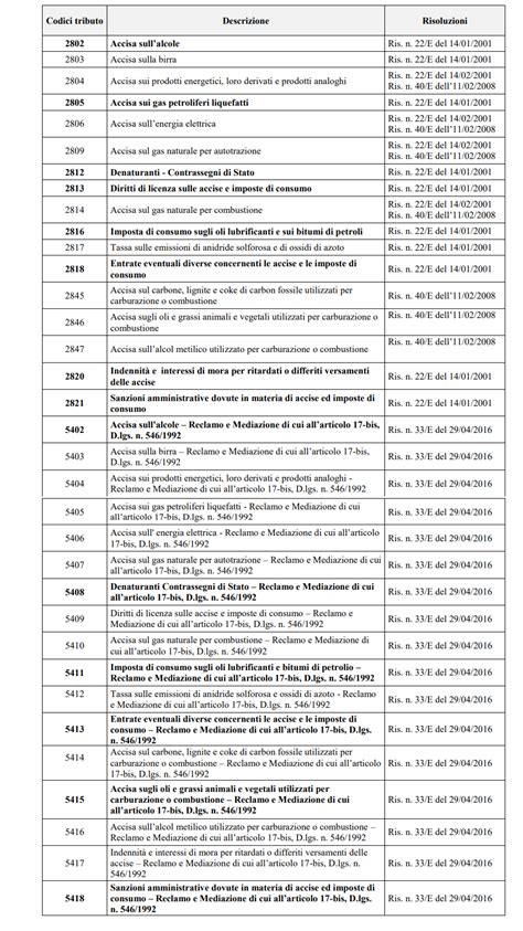 Codici Tributo Elenco Investireoggi Off