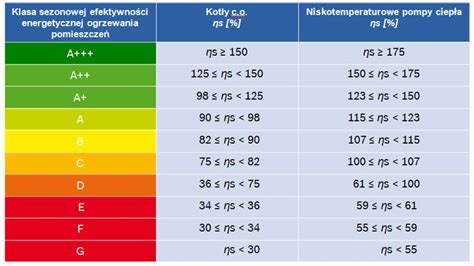 Klasy Efektywno Ci Energetycznej Bosch Home Comfort