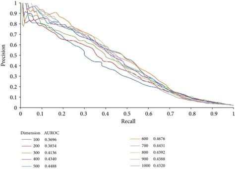 Roc And Pr Curves To Show The Performance Of The Method With Different