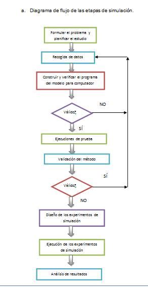 SIMULACIÓN DE PROCESOS Componentes y Etapas de la Simulación