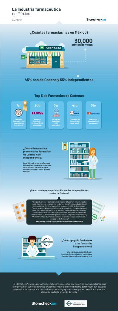 Infografía La Industria Farmacéutica En México Blog Storecheck