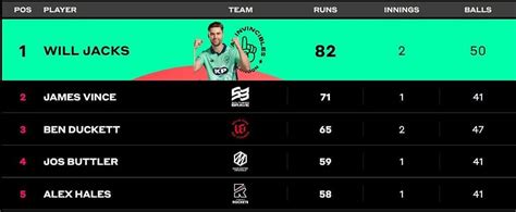 The Hundred Mens 2022 Most Runs And Most Wickets Standings Will Jacks